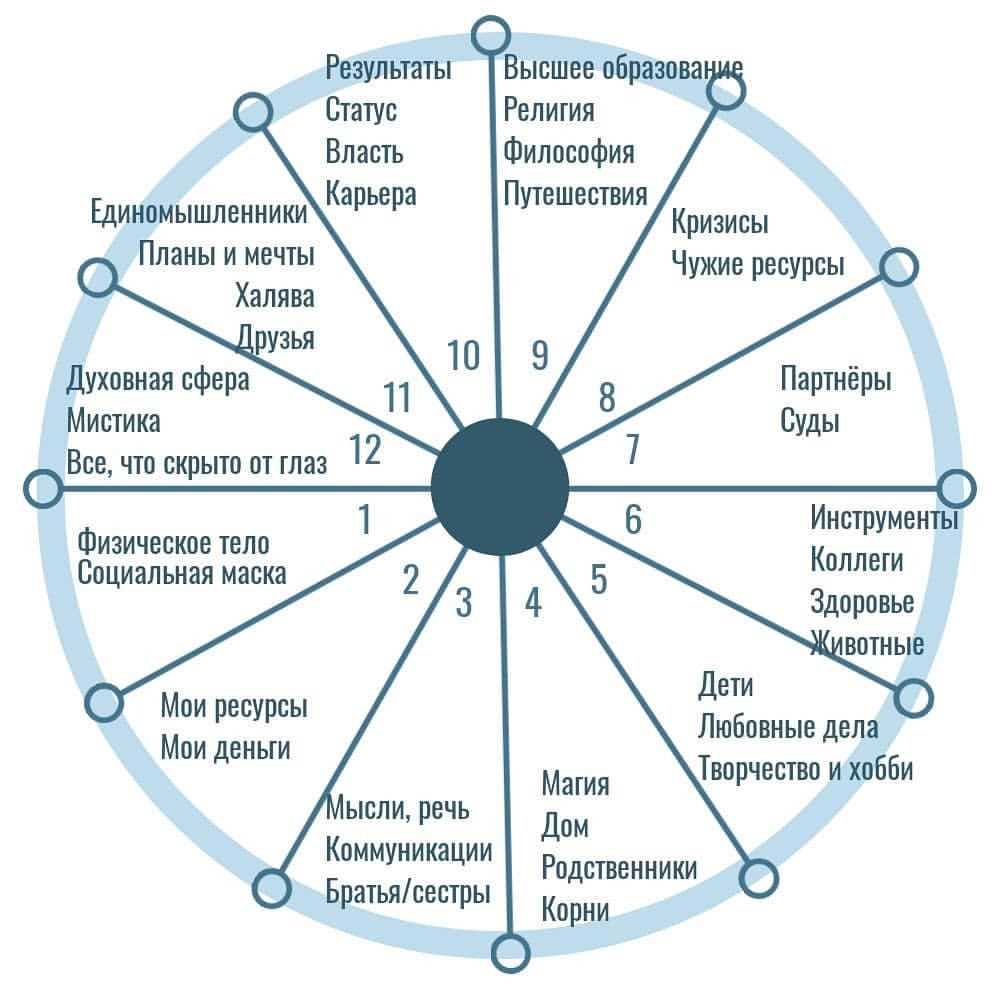 5 сектор гороскопа в контексте самовыражения