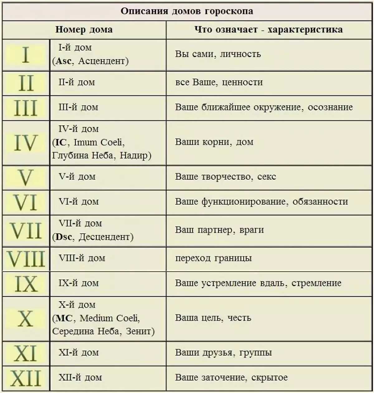 5 дом за что отвечает в астрологии